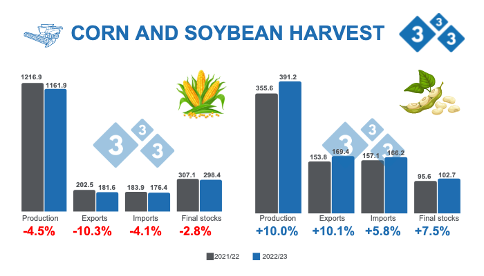 Source: USDA - WASDE. December 9, 2022.&nbsp;Figures in millions of tons
